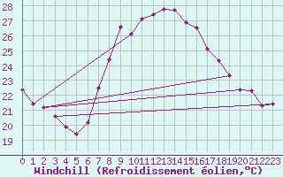 Courbe du refroidissement olien pour Huercal Overa