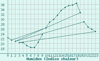Courbe de l'humidex pour Grenoble/agglo Le Versoud (38)