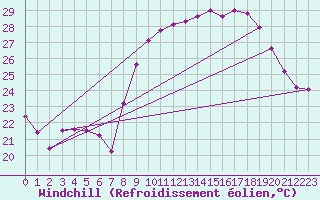 Courbe du refroidissement olien pour Bastia (2B)