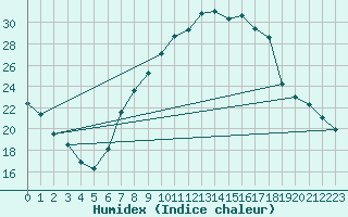 Courbe de l'humidex pour Giessen