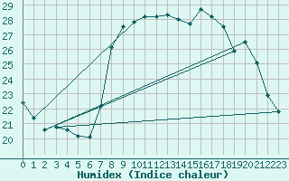 Courbe de l'humidex pour Solenzara - Base arienne (2B)