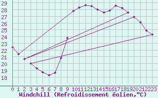 Courbe du refroidissement olien pour Marseille - Saint-Loup (13)