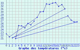 Courbe de tempratures pour Calvi (2B)