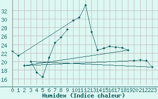 Courbe de l'humidex pour Berne Liebefeld (Sw)