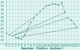 Courbe de l'humidex pour Lerida (Esp)