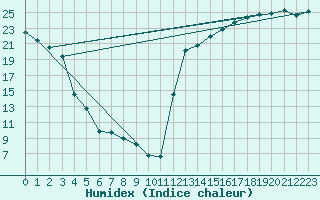 Courbe de l'humidex pour Berens River CS , Man.