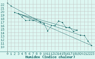 Courbe de l'humidex pour Charleroi (Be)