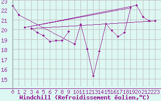 Courbe du refroidissement olien pour Le Mans (72)