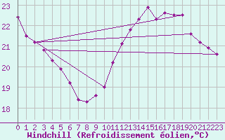 Courbe du refroidissement olien pour Saverdun (09)