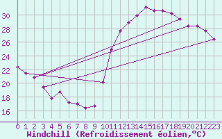 Courbe du refroidissement olien pour Saint-Clment-de-Rivire (34)