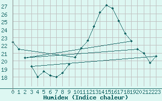 Courbe de l'humidex pour Lisbonne (Po)