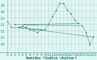 Courbe de l'humidex pour Gurande (44)