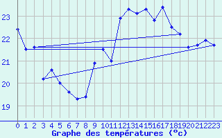 Courbe de tempratures pour Leucate (11)