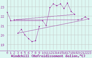 Courbe du refroidissement olien pour Leucate (11)