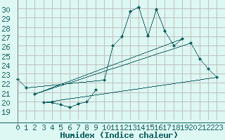 Courbe de l'humidex pour Gurande (44)