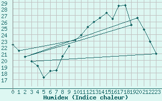 Courbe de l'humidex pour Beauvais (60)