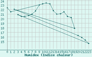 Courbe de l'humidex pour Aix-la-Chapelle (All)