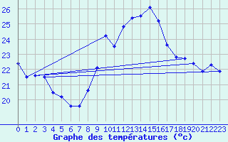 Courbe de tempratures pour Montpellier (34)