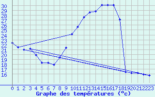 Courbe de tempratures pour Salignac-Eyvigues (24)