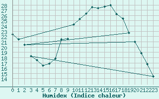 Courbe de l'humidex pour Caceres