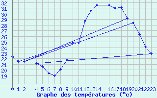 Courbe de tempratures pour Saint-Bauzile (07)