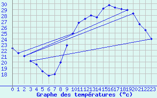 Courbe de tempratures pour Roissy (95)