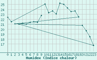 Courbe de l'humidex pour Trier-Petrisberg