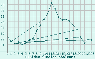 Courbe de l'humidex pour Szczecinek