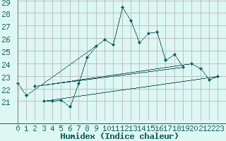 Courbe de l'humidex pour Porquerolles (83)