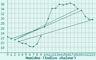 Courbe de l'humidex pour Pertuis - Grand Cros (84)