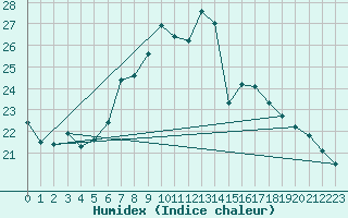 Courbe de l'humidex pour Lichtenhain-Mittelndorf