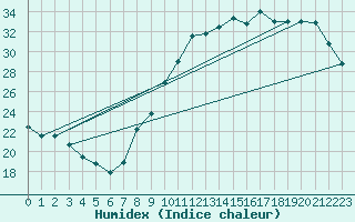 Courbe de l'humidex pour Albi (81)