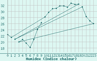 Courbe de l'humidex pour Nmes - Garons (30)