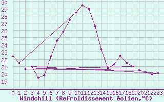 Courbe du refroidissement olien pour Neusiedl am See