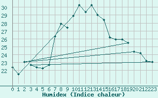 Courbe de l'humidex pour Yenierenkoy