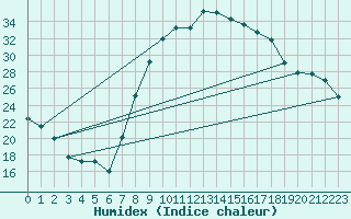 Courbe de l'humidex pour Soria (Esp)