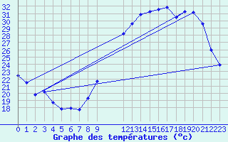 Courbe de tempratures pour Blois (41)