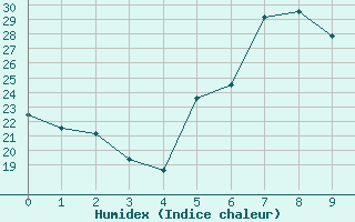 Courbe de l'humidex pour Trapani / Birgi