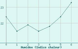 Courbe de l'humidex pour Neum