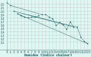 Courbe de l'humidex pour Romorantin (41)