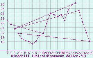 Courbe du refroidissement olien pour Bergerac (24)