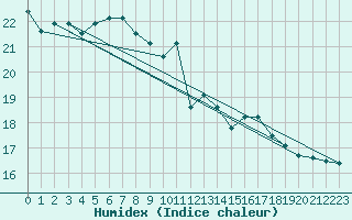 Courbe de l'humidex pour Altdorf