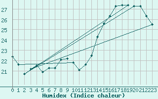 Courbe de l'humidex pour Bordeaux (33)
