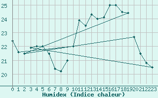 Courbe de l'humidex pour Guret (23)