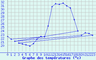 Courbe de tempratures pour Cap Bar (66)