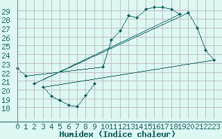 Courbe de l'humidex pour Dijon / Longvic (21)