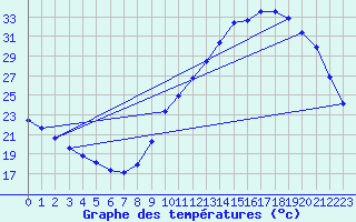 Courbe de tempratures pour Verneuil (78)