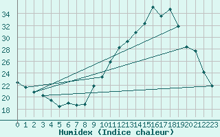 Courbe de l'humidex pour Croisette (62)