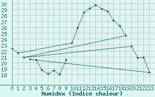 Courbe de l'humidex pour Saint-Paul-lez-Durance (13)