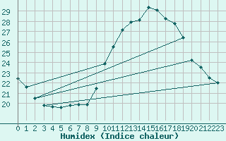 Courbe de l'humidex pour Limoges (87)